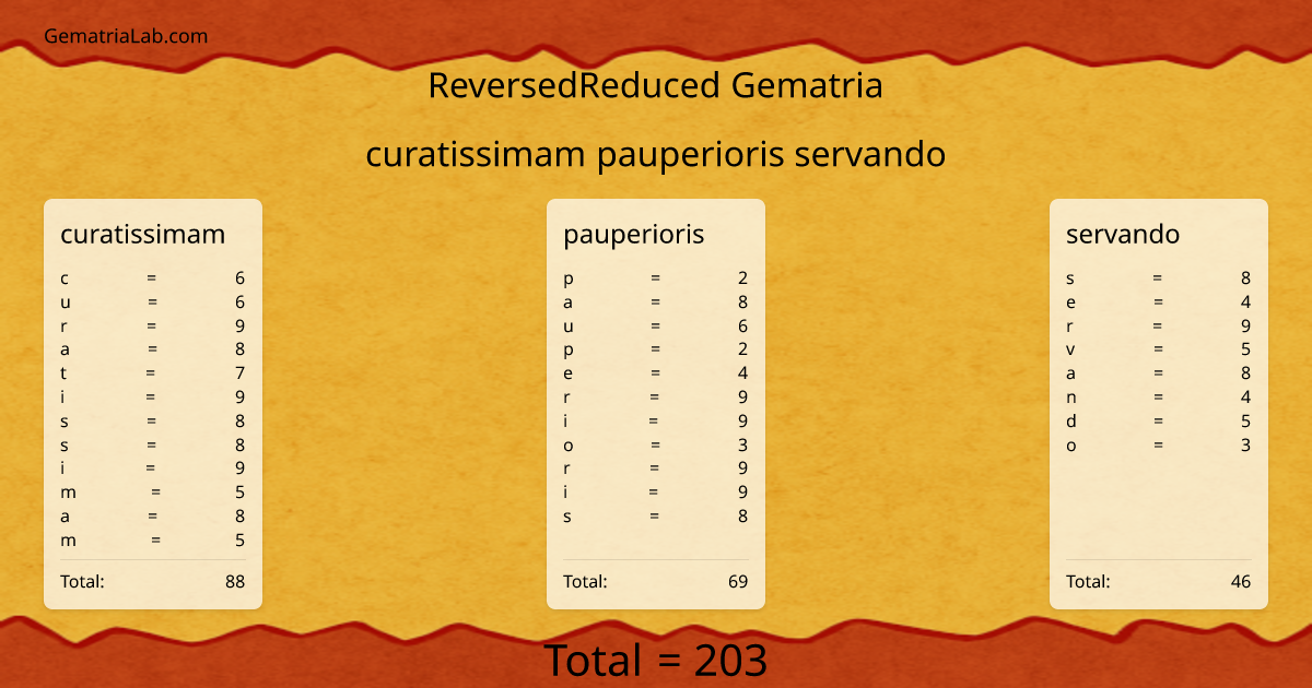 curatissimam pauperioris servando in reversedReduced Gematria